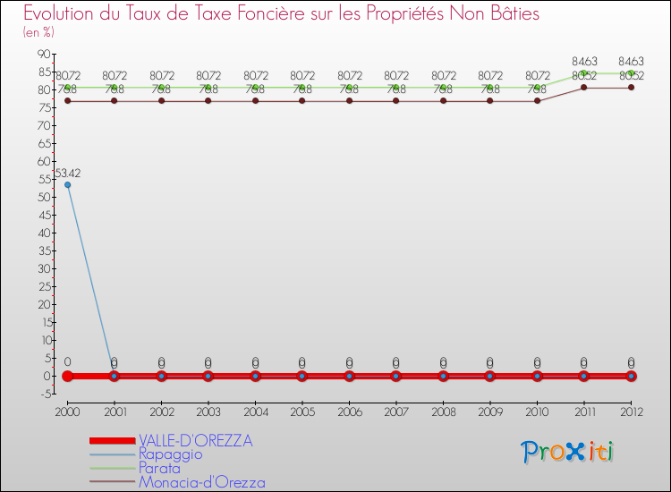 Evolution du taux de la taxe foncière sur les immeubles et terrains non batis pour VALLE-D'OREZZA et les communes proches de 2000 à 2012 Comparaison des taux de la taxe foncière sur les immeubles et terrains non batis pour VALLE-D'OREZZA et les communes voisines de 2000 à 2012