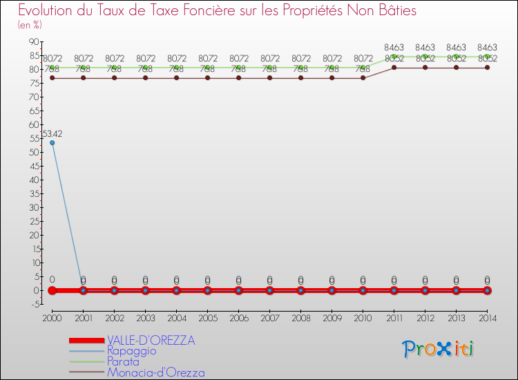 Evolution du taux de la taxe foncière sur les immeubles et terrains non batis pour VALLE-D'OREZZA et les communes proches de 2000 à 2014 Comparaison des taux de la taxe foncière sur les immeubles et terrains non batis pour VALLE-D'OREZZA et les communes voisines de 2000 à 2014