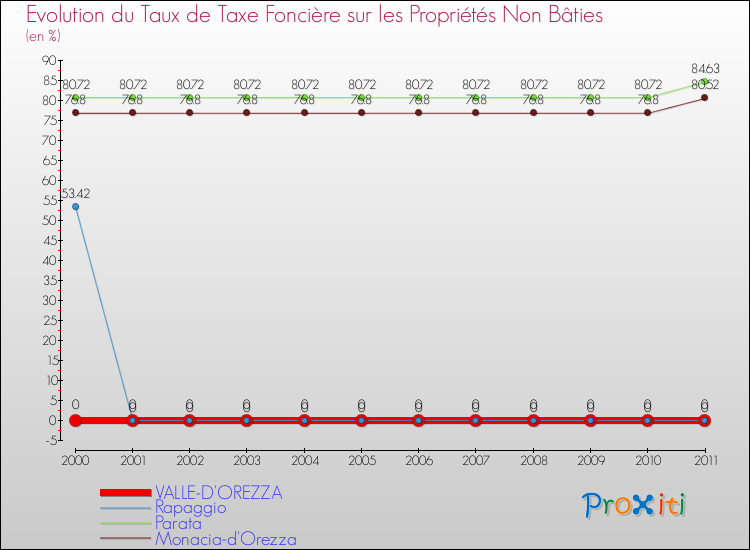 Evolution du taux de la taxe foncière sur les immeubles et terrains non batis pour VALLE-D'OREZZA et les communes proches Comparaison des taux de la taxe foncière sur les immeubles et terrains non batis pour VALLE-D'OREZZA et les communes voisines
