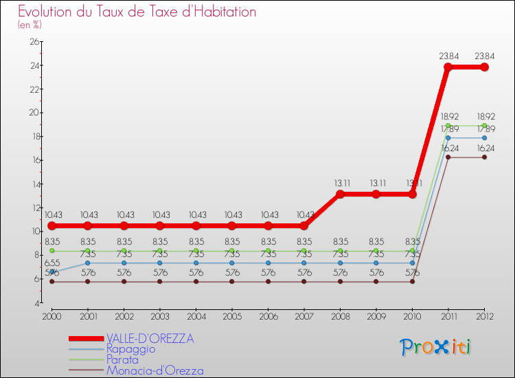 Evolution du taux de la taxe d'habitation pour VALLE-D'OREZZA et les communes proches Comparaison des taux de la taxe d'habitation pour VALLE-D'OREZZA et les communes voisines