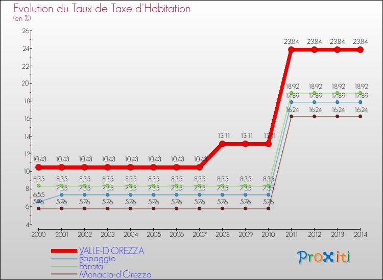 Evolution du taux de la taxe d'habitation pour VALLE-D'OREZZA et les communes proches de 2000 à 2014 Comparaison des taux de la taxe d'habitation pour VALLE-D'OREZZA et les communes voisines de 2000 à 2014