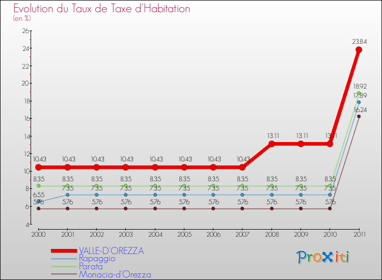 Evolution du taux de la taxe d'habitation pour VALLE-D'OREZZA et les communes proches Comparaison des taux de la taxe d'habitation pour VALLE-D'OREZZA et les communes voisines