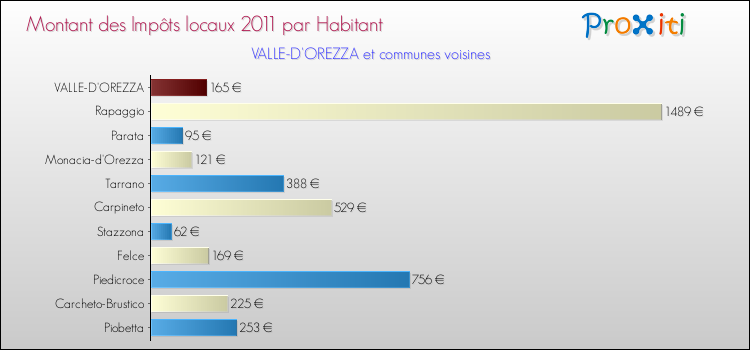 Montant des impôts locaux par Habitant pour VALLE-D'OREZZA et les communes proches Comparaison des impôts locaux par habitant pour VALLE-D'OREZZA et les communes voisines