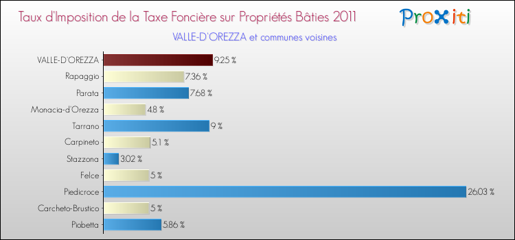 Taux d'imposition de la taxe foncière sur le bati 2011 pour VALLE-D'OREZZA et les communes proches Comparaison des taux d'imposition de la taxe foncière sur le bati 2011 pour VALLE-D'OREZZA et les communes voisines
