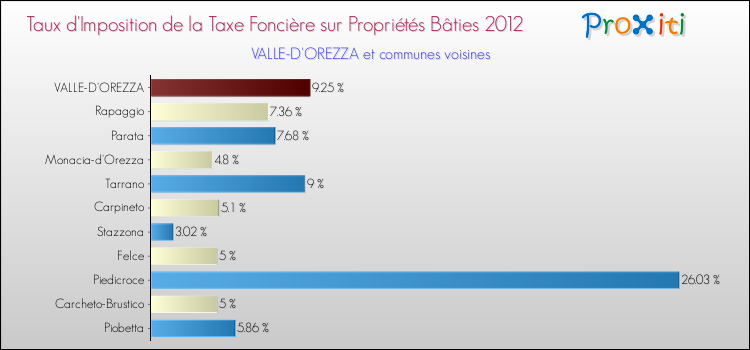 Taux d'imposition de la taxe foncière sur le bati 2012 pour VALLE-D'OREZZA et les communes proches Comparaison des taux d'imposition de la taxe foncière sur le bati 2012 pour VALLE-D'OREZZA et les communes voisines