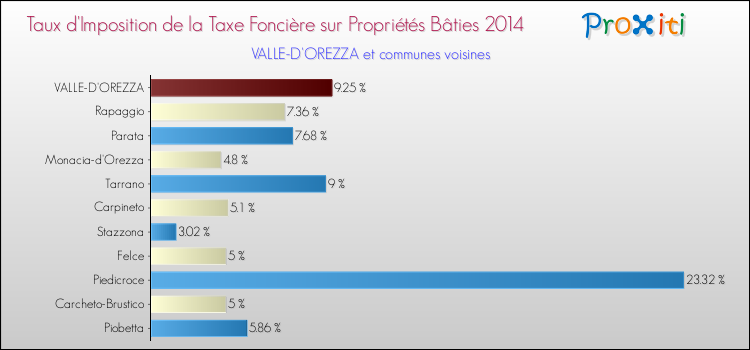 Taux d'imposition de la taxe foncière sur le bati 2014 pour VALLE-D'OREZZA et les communes proches Comparaison des taux d'imposition de la taxe foncière sur le bati 2014 pour VALLE-D'OREZZA et les communes voisines