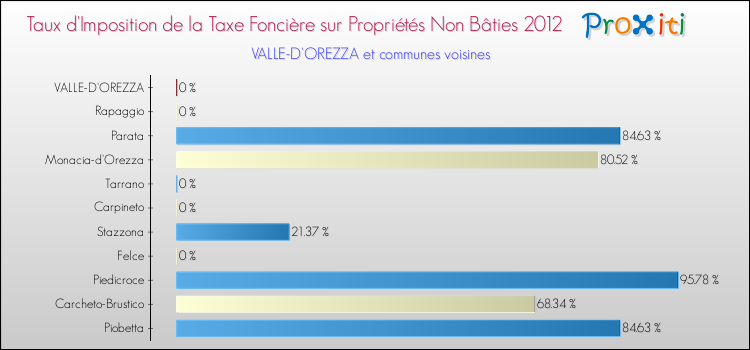 Taux d'imposition de la taxe foncière sur les immeubles et terrains non batis 2012 pour VALLE-D'OREZZA et les communes proches Comparaison des taux d'imposition de la taxe foncière sur les immeubles et terrains non batis 2012 pour VALLE-D'OREZZA et les communes voisines