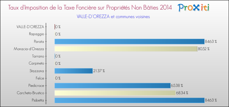 Taux d'imposition de la taxe foncière sur les immeubles et terrains non batis 2014 pour VALLE-D'OREZZA et les communes proches Comparaison des taux d'imposition de la taxe foncière sur les immeubles et terrains non batis 2014 pour VALLE-D'OREZZA et les communes voisines