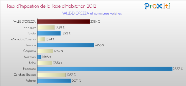 Taux d'imposition de la taxe d'habitation 2012 pour VALLE-D'OREZZA et les communes proches Comparaison des taux d'imposition de la taxe d'habitation 2012 pour VALLE-D'OREZZA et les communes voisines