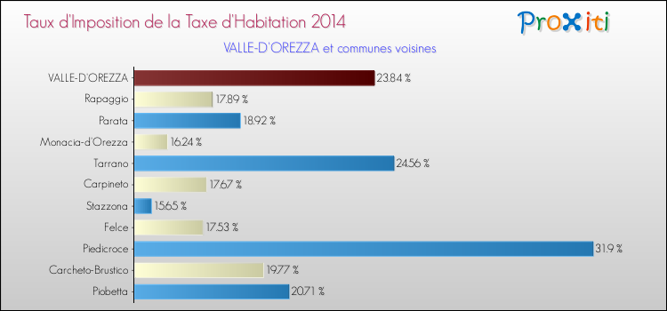 Taux d'imposition de la taxe d'habitation 2014 pour VALLE-D'OREZZA et les communes proches Comparaison des taux d'imposition de la taxe d'habitation 2014 pour VALLE-D'OREZZA et les communes voisines