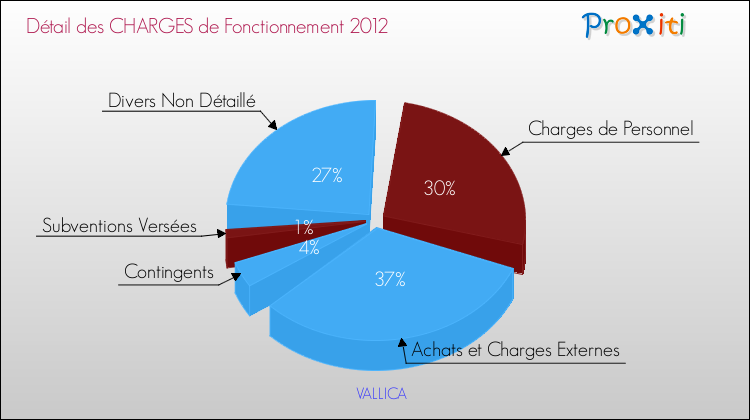 Décomposition des Charges de Fonctionnement 2012 de la commune de VALLICA Charges de Fonctionnement 2012 pour la commune de VALLICA