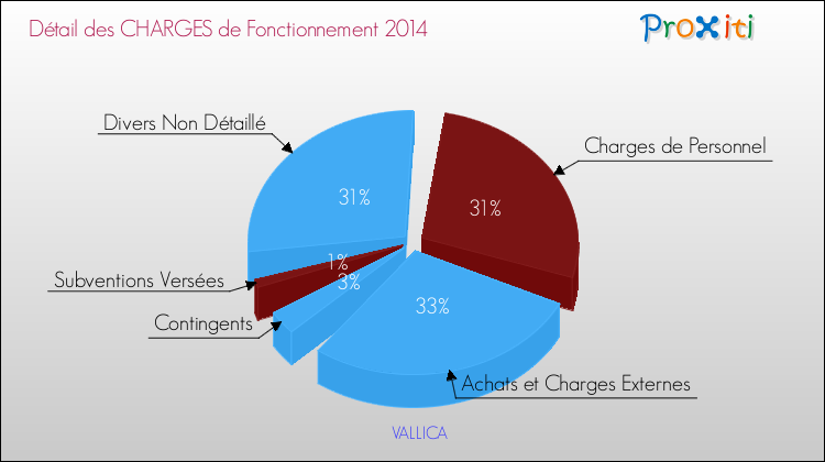 Décomposition des Charges de Fonctionnement 2014 de la commune de VALLICA Charges de Fonctionnement 2014 pour la commune de VALLICA