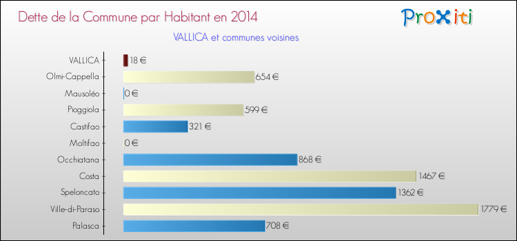 Dette par habitant de la commune en 2014 pour VALLICA et les communes proches Comparaison de la dette par habitant de la commune en 2014 pour VALLICA et les communes voisines
