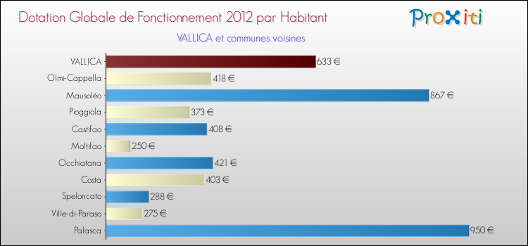 Montant des dotations globales de fonctionnement DGF par Habitant pour VALLICA et les communes proches Comparaison des des dotations globales de fonctionnement DGF par habitant pour VALLICA et les communes voisines