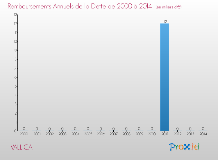 Evolution de l'annuité de la dette pour la commune de VALLICA de 2000 à 2014 Annuités de la dette pour VALLICA de 2000 à 2014