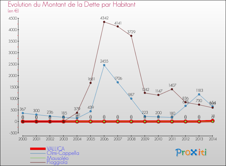 Evolution de la dette par habitant pour la commune de VALLICA et les communes proches de 2000 à 2014 Comparaison de la dette par habitant pour VALLICA et les communes voisines de 2000 à 2014