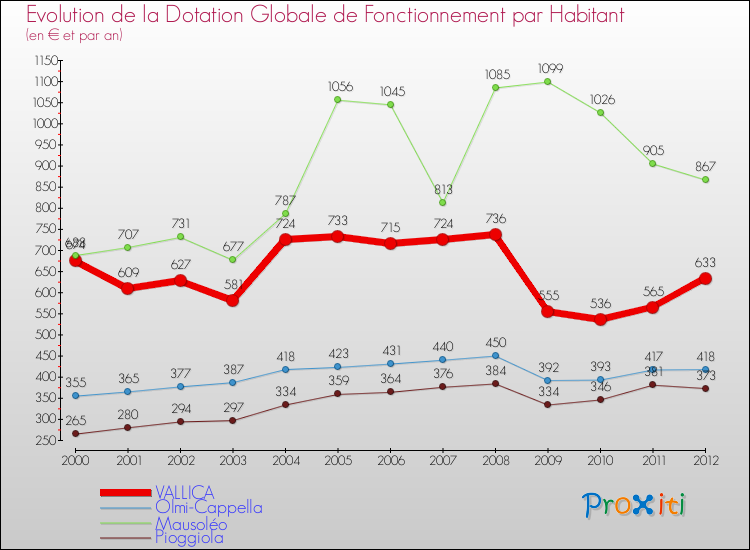 Evolution et montant de la dotation globale de fonctionnement par Habitant pour VALLICA et les communes proches Comparaison des dotations globales de fonctionnement par habitant pour VALLICA et les communes voisines