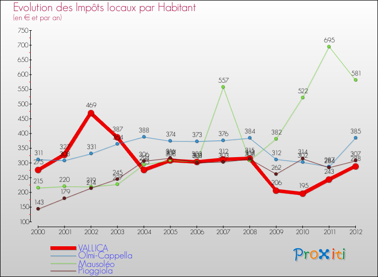 Evolution et montant des impôts locaux par Habitant pour VALLICA et les communes proches Comparaison des impôts locaux par habitant pour VALLICA et les communes voisines