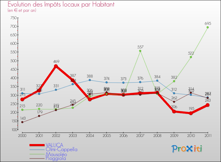 Evolution et montant des impôts locaux par Habitant pour VALLICA et les communes proches Comparaison des impôts locaux par habitant pour VALLICA et les communes voisines