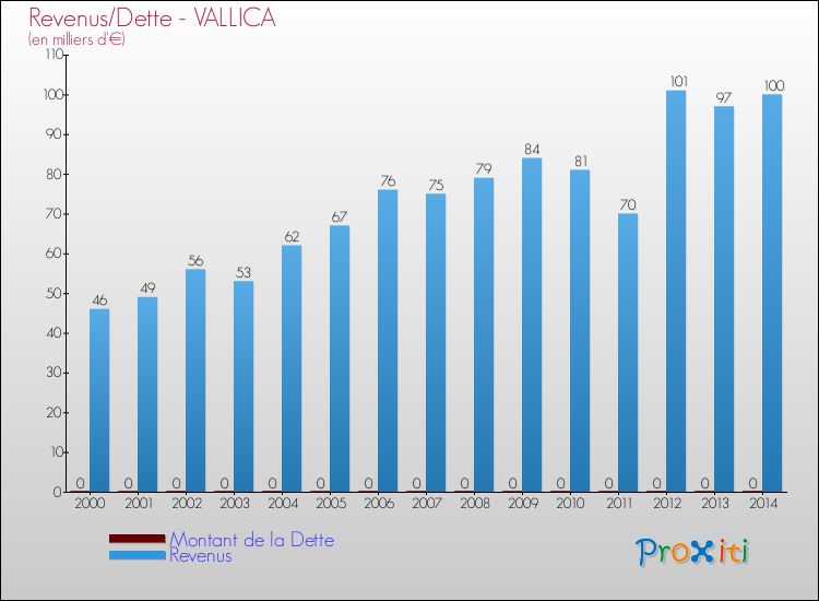 Evolution comparée de la dette et des revenus pour la commune de VALLICA de 2000 à 2014 Comparaison de la dette et des revenus pour VALLICA de 2000 à 2014