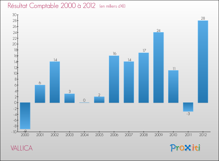Evolution du résultat comptable pour la commune de VALLICA de 2000 à 2012 Evolution du résultat comptable pour VALLICA de 2000 à 2012