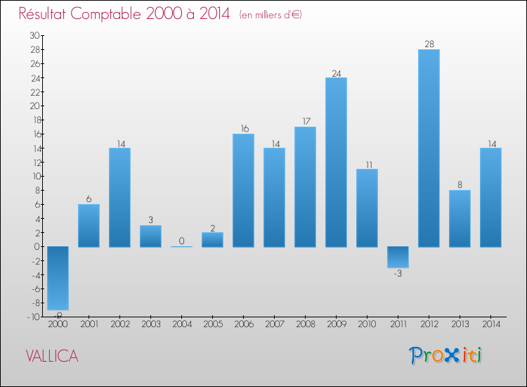 Evolution du résultat comptable pour la commune de VALLICA de 2000 à 2014 Evolution du résultat comptable pour VALLICA de 2000 à 2014