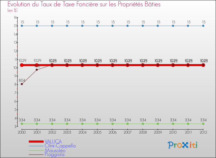 Evolution du taux de la taxe foncière sur le bati pour VALLICA et les communes proches de 2000 à 2012 Comparaison des taux de taxe foncière sur le bati pour VALLICA et les communes voisines de 2000 à 2012