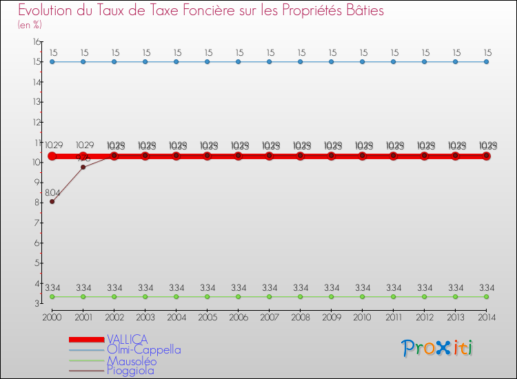 Evolution du taux de la taxe foncière sur le bati pour VALLICA et les communes proches de 2000 à 2014 Comparaison des taux de taxe foncière sur le bati pour VALLICA et les communes voisines de 2000 à 2014