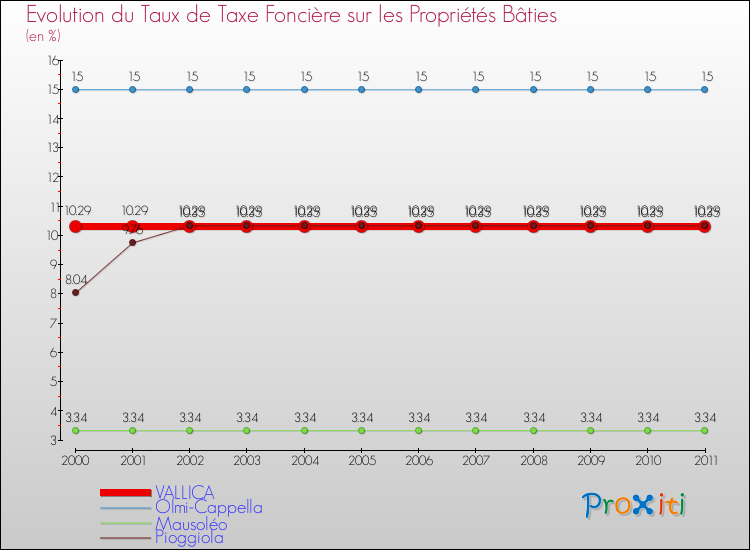 Evolution du taux de la taxe foncière sur le bati pour VALLICA et les communes proches Comparaison des taux de taxe foncière sur le bati pour VALLICA et les communes voisines