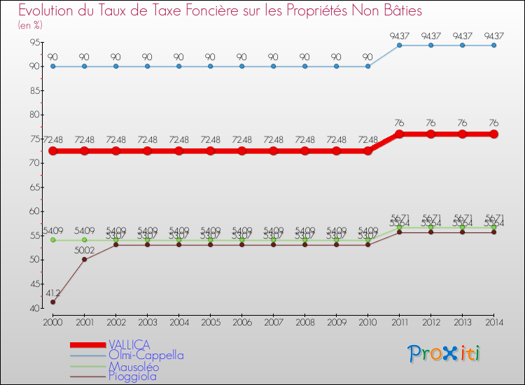 Evolution du taux de la taxe foncière sur les immeubles et terrains non batis pour VALLICA et les communes proches de 2000 à 2014 Comparaison des taux de la taxe foncière sur les immeubles et terrains non batis pour VALLICA et les communes voisines de 2000 à 2014