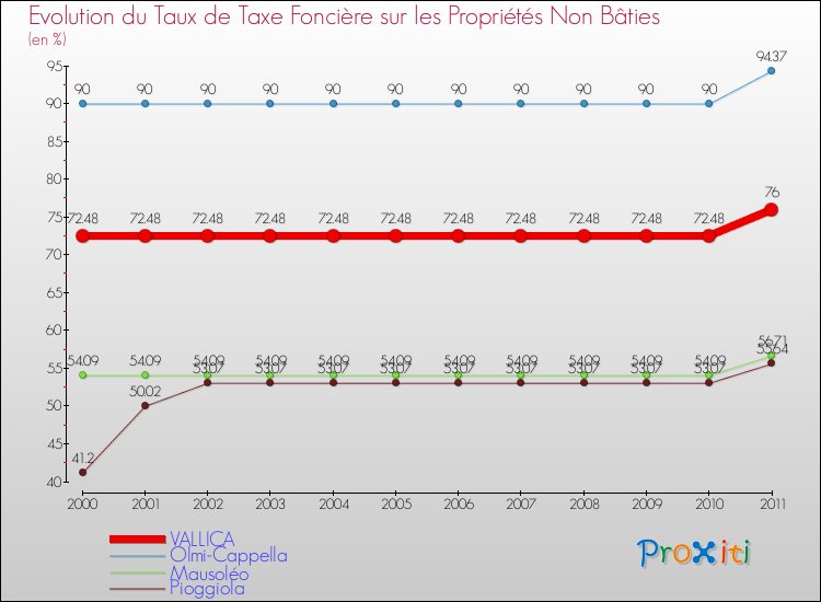 Evolution du taux de la taxe foncière sur les immeubles et terrains non batis pour VALLICA et les communes proches Comparaison des taux de la taxe foncière sur les immeubles et terrains non batis pour VALLICA et les communes voisines