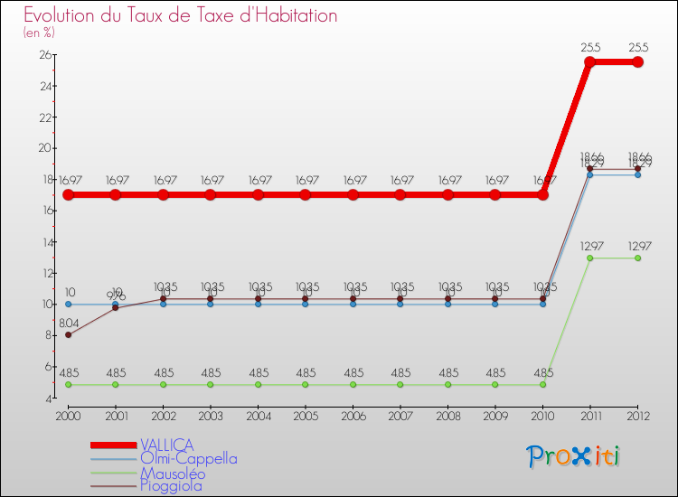 Evolution du taux de la taxe d'habitation pour VALLICA et les communes proches Comparaison des taux de la taxe d'habitation pour VALLICA et les communes voisines