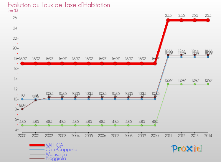 Evolution du taux de la taxe d'habitation pour VALLICA et les communes proches de 2000 à 2014 Comparaison des taux de la taxe d'habitation pour VALLICA et les communes voisines de 2000 à 2014