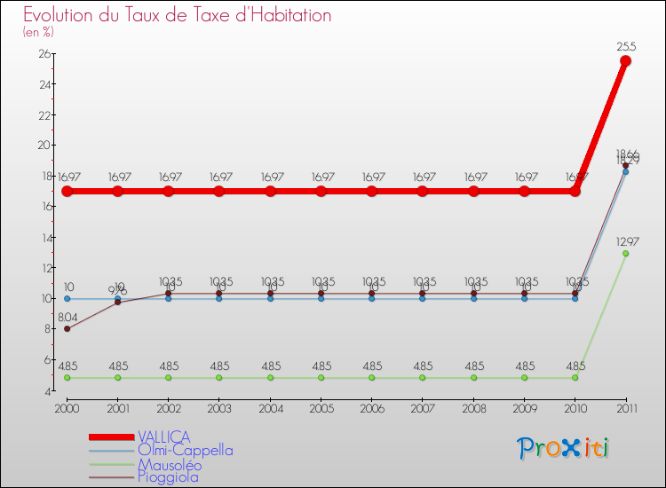 Evolution du taux de la taxe d'habitation pour VALLICA et les communes proches Comparaison des taux de la taxe d'habitation pour VALLICA et les communes voisines