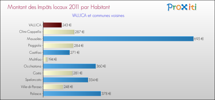 Montant des impôts locaux par Habitant pour VALLICA et les communes proches Comparaison des impôts locaux par habitant pour VALLICA et les communes voisines
