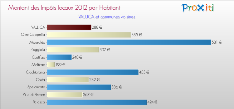 Montant des impôts locaux par Habitant pour VALLICA et les communes proches Comparaison des impôts locaux par habitant pour VALLICA et les communes voisines