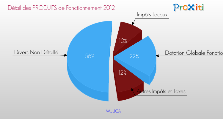 Décomposition du Budget de Fonctionnement 2012 de la commune de VALLICA Budget de Fonctionnement 2012 pour la commune de VALLICA