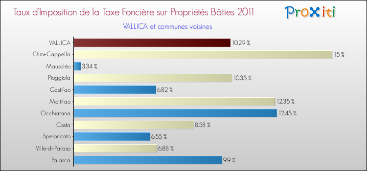 Taux d'imposition de la taxe foncière sur le bati 2011 pour VALLICA et les communes proches Comparaison des taux d'imposition de la taxe foncière sur le bati 2011 pour VALLICA et les communes voisines
