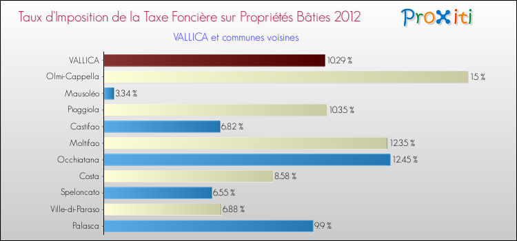 Taux d'imposition de la taxe foncière sur le bati 2012 pour VALLICA et les communes proches Comparaison des taux d'imposition de la taxe foncière sur le bati 2012 pour VALLICA et les communes voisines