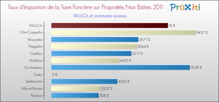 Taux d'imposition de la taxe foncière sur les immeubles et terrains non batis 2011 pour VALLICA et les communes proches Comparaison des taux d'imposition de la taxe foncière sur les immeubles et terrains non batis 2011 pour VALLICA et les communes voisines