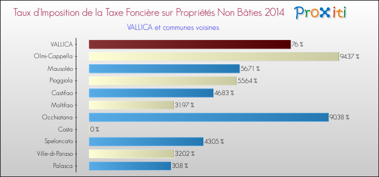 Taux d'imposition de la taxe foncière sur les immeubles et terrains non batis 2014 pour VALLICA et les communes proches Comparaison des taux d'imposition de la taxe foncière sur les immeubles et terrains non batis 2014 pour VALLICA et les communes voisines