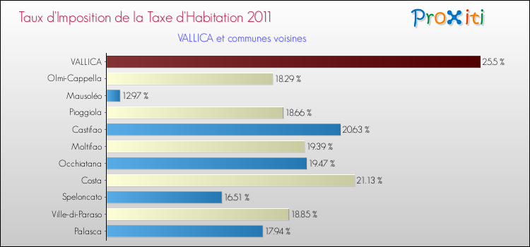 Taux d'imposition de la taxe d'habitation 2011 pour VALLICA et les communes proches Comparaison des taux d'imposition de la taxe d'habitation 2011 pour VALLICA et les communes voisines