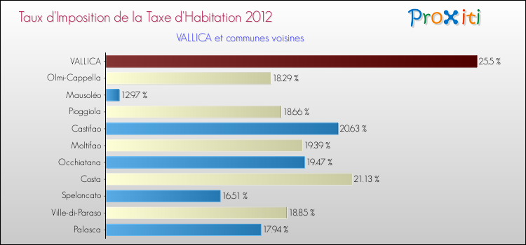 Taux d'imposition de la taxe d'habitation 2012 pour VALLICA et les communes proches Comparaison des taux d'imposition de la taxe d'habitation 2012 pour VALLICA et les communes voisines