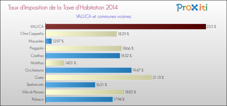 Taux d'imposition de la taxe d'habitation 2014 pour VALLICA et les communes proches Comparaison des taux d'imposition de la taxe d'habitation 2014 pour VALLICA et les communes voisines
