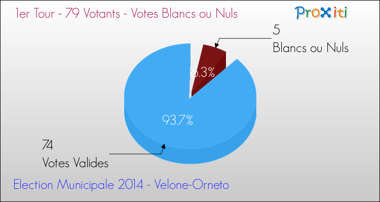 Votes blancs ou nuls au 1er Tour des Elections Municipales 2014 de la commune de Velone-Orneto Elections Municipales 2014 - Votes blancs ou nuls au 1er Tour pour la commune de Velone-Orneto