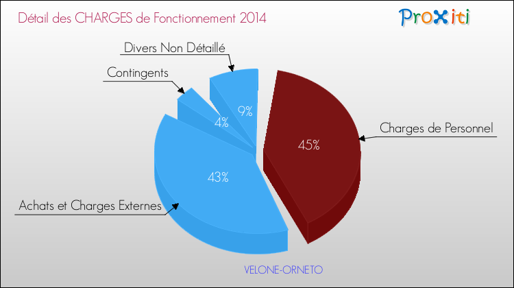 Décomposition des Charges de Fonctionnement 2014 de la commune de VELONE-ORNETO Charges de Fonctionnement 2014 pour la commune de VELONE-ORNETO