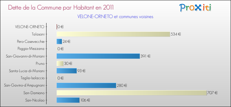 Dette par habitant de la commune en 2011 pour VELONE-ORNETO et les communes proches Comparaison de la dette par habitant de la commune en 2011 pour VELONE-ORNETO et les communes voisines