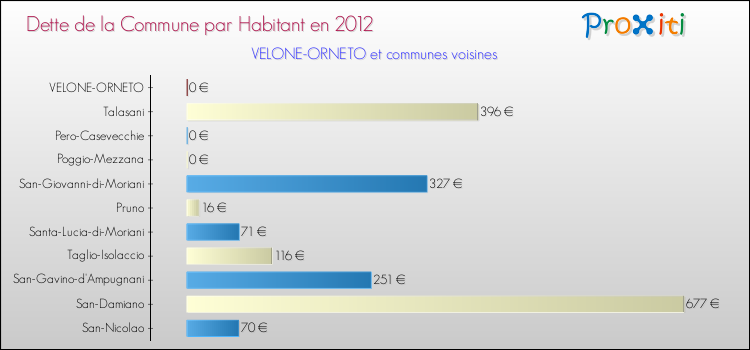 Dette par habitant de la commune en 2012 pour VELONE-ORNETO et les communes proches Comparaison de la dette par habitant de la commune en 2012 pour VELONE-ORNETO et les communes voisines