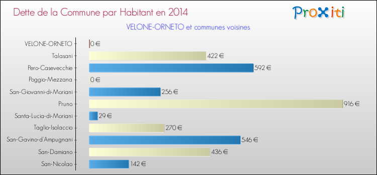Dette par habitant de la commune en 2014 pour VELONE-ORNETO et les communes proches Comparaison de la dette par habitant de la commune en 2014 pour VELONE-ORNETO et les communes voisines