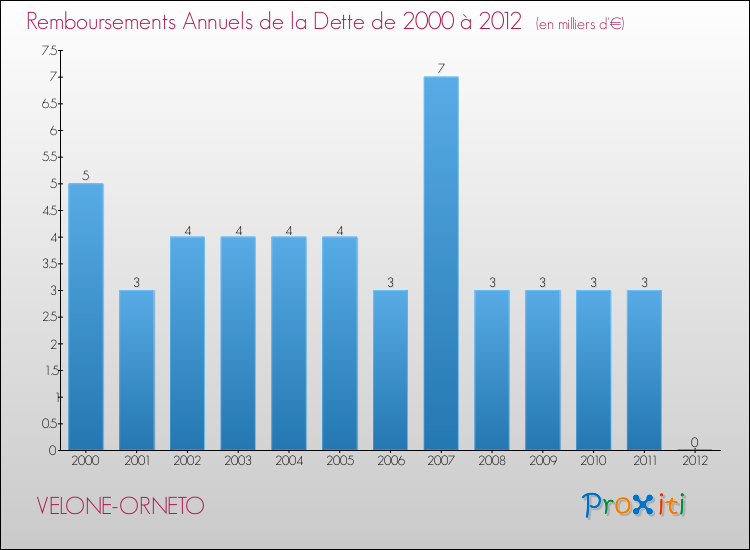 Evolution de l'annuité de la dette pour la commune de VELONE-ORNETO de 2000 à 2012 Annuités de la dette pour VELONE-ORNETO de 2000 à 2012
